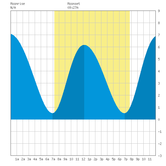 Fort McAllister tide chart for Friday, March 29, 2024