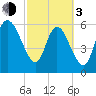 Fort McAllister tide chart for Sunday, March 3, 2024