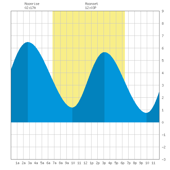 Fort McAllister tide chart for Monday, March 4, 2024