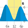 Fort McAllister tide chart for Wednesday, March 6, 2024