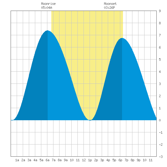 Fort McAllister tide chart for Thursday, March 7, 2024