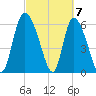 Fort McAllister tide chart for Thursday, March 7, 2024