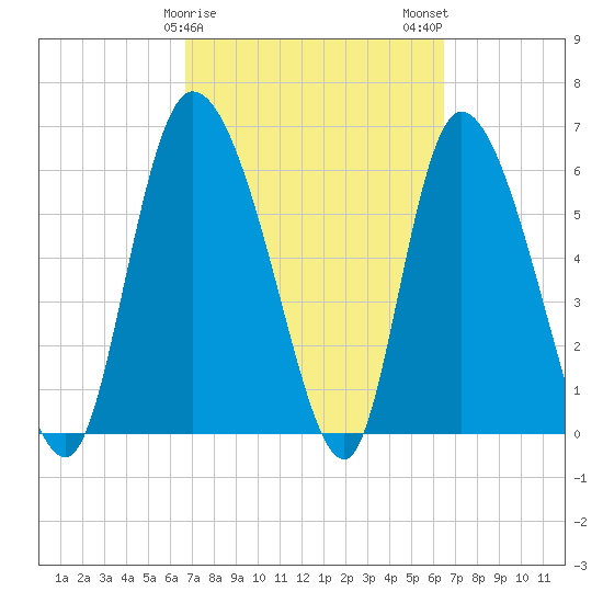 Fort McAllister tide chart for Friday, March 8, 2024