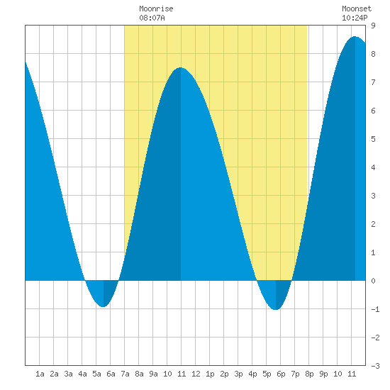 Fort McAllister tide chart for Wednesday, April 10, 2024