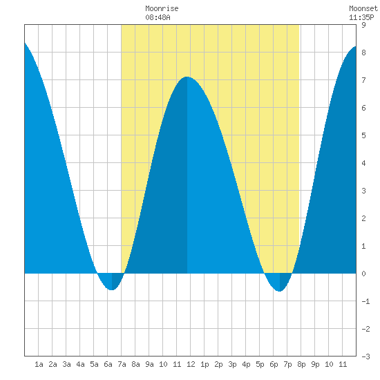 Fort McAllister tide chart for Thursday, April 11, 2024