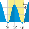 Fort McAllister tide chart for Thursday, April 11, 2024
