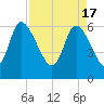 Fort McAllister tide chart for Wednesday, April 17, 2024