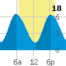 Fort McAllister tide chart for Thursday, April 18, 2024
