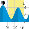 Fort McAllister tide chart for Monday, April 1, 2024