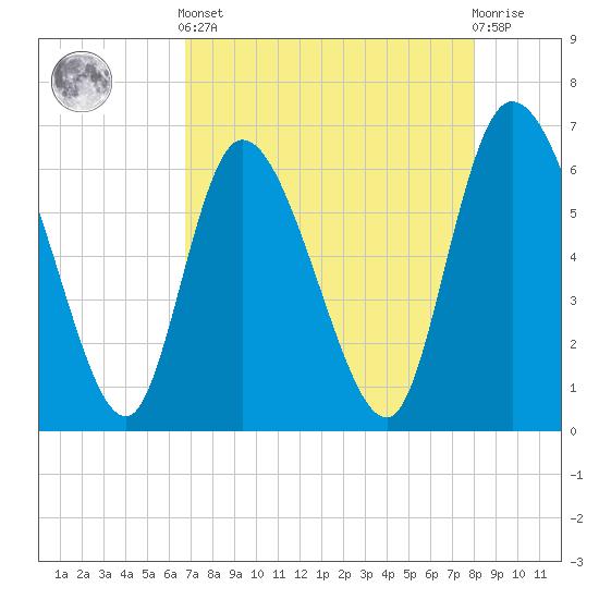 Fort McAllister tide chart for Tuesday, April 23, 2024