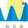 Fort McAllister tide chart for Wednesday, April 24, 2024