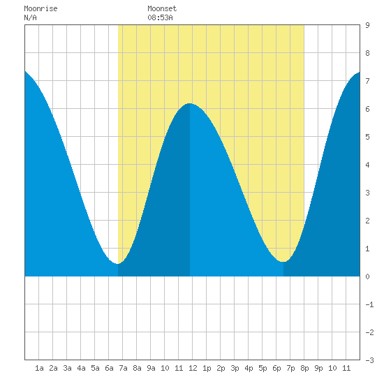 Fort McAllister tide chart for Saturday, April 27, 2024