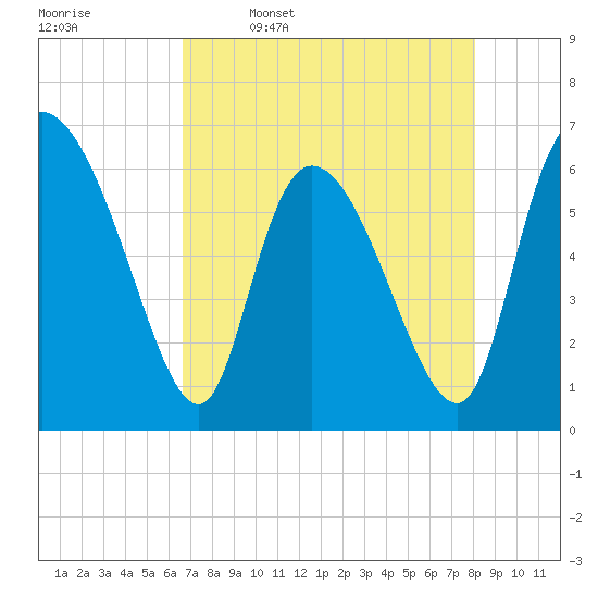 Fort McAllister tide chart for Sunday, April 28, 2024