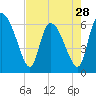 Fort McAllister tide chart for Sunday, April 28, 2024