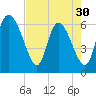 Fort McAllister tide chart for Tuesday, April 30, 2024