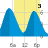 Fort McAllister tide chart for Wednesday, April 3, 2024