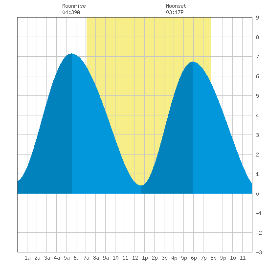 Fort McAllister tide chart for Thursday, April 4, 2024