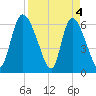 Fort McAllister tide chart for Thursday, April 4, 2024