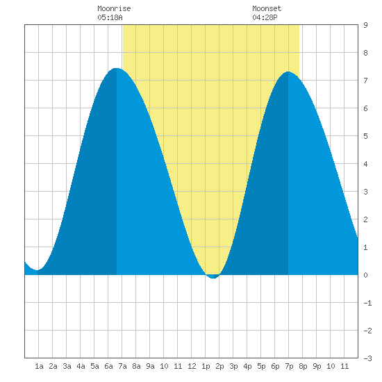 Fort McAllister tide chart for Friday, April 5, 2024