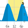 Fort McAllister tide chart for Friday, April 5, 2024