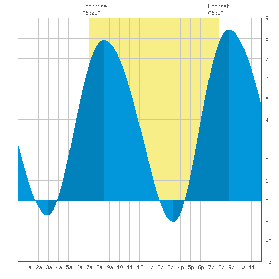 Fort McAllister tide chart for Sunday, April 7, 2024
