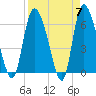 Fort McAllister tide chart for Sunday, April 7, 2024