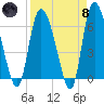 Fort McAllister tide chart for Monday, April 8, 2024