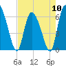 Fort McAllister tide chart for Friday, May 10, 2024