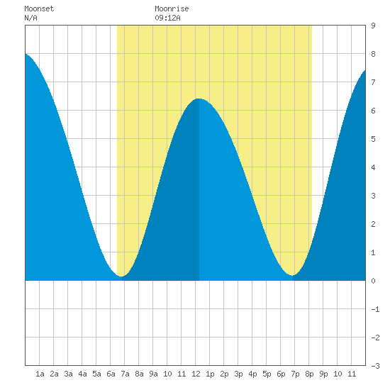 Fort McAllister tide chart for Saturday, May 11, 2024