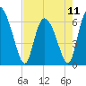 Fort McAllister tide chart for Saturday, May 11, 2024
