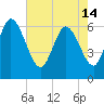 Fort McAllister tide chart for Tuesday, May 14, 2024