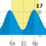 Fort McAllister tide chart for Friday, May 17, 2024