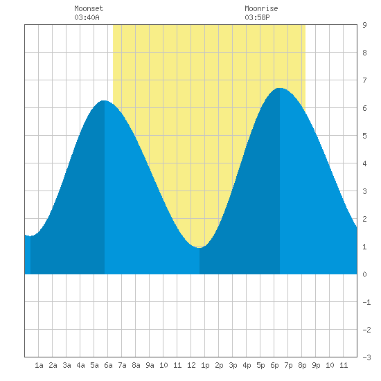 Fort McAllister tide chart for Saturday, May 18, 2024