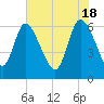 Fort McAllister tide chart for Saturday, May 18, 2024