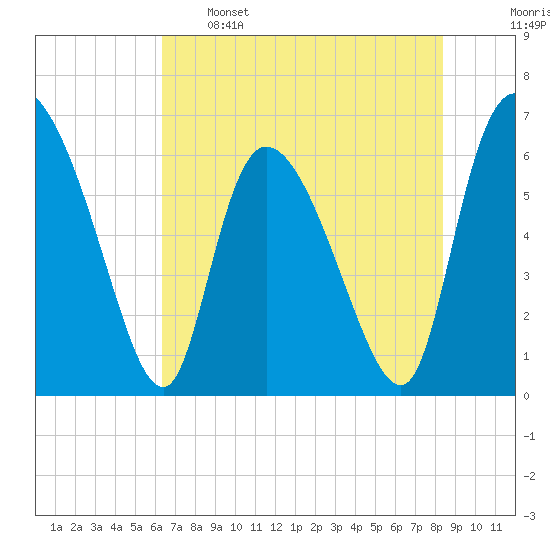 Fort McAllister tide chart for Sunday, May 26, 2024