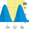 Fort McAllister tide chart for Friday, May 31, 2024