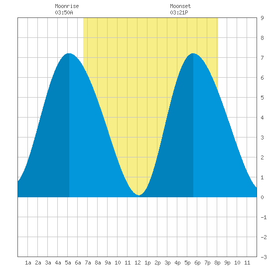 Fort McAllister tide chart for Friday, May 3, 2024