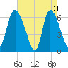Fort McAllister tide chart for Friday, May 3, 2024