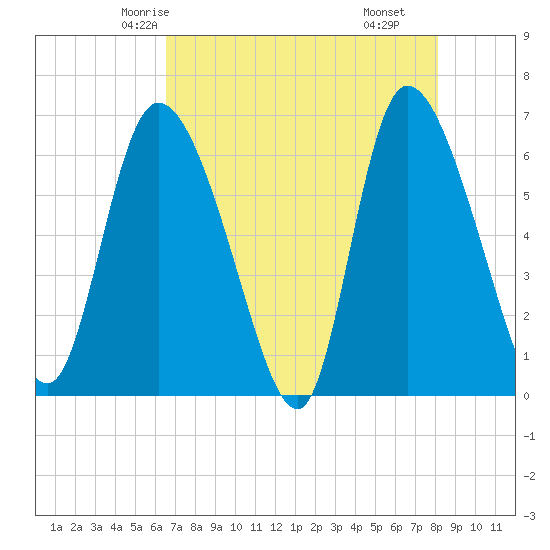 Fort McAllister tide chart for Saturday, May 4, 2024
