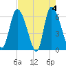 Fort McAllister tide chart for Saturday, May 4, 2024
