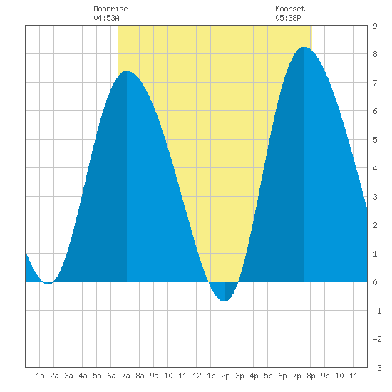 Fort McAllister tide chart for Sunday, May 5, 2024
