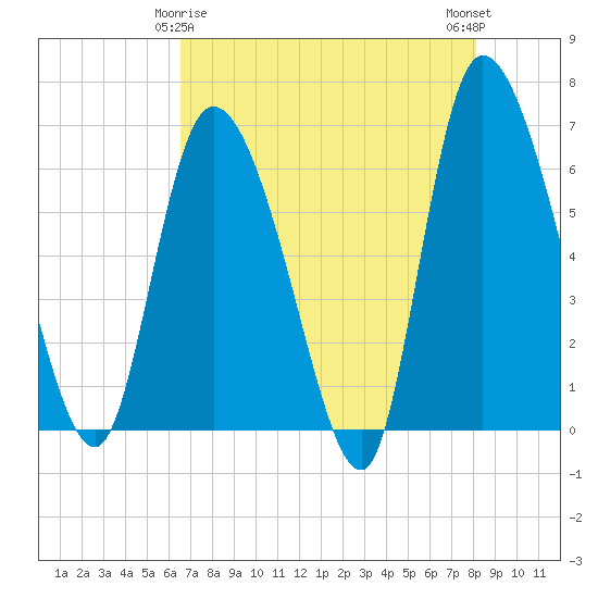 Fort McAllister tide chart for Monday, May 6, 2024