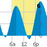 Fort McAllister tide chart for Monday, May 6, 2024