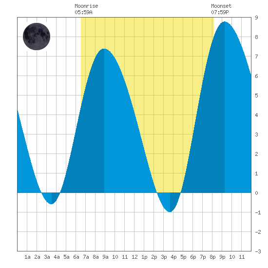 Fort McAllister tide chart for Tuesday, May 7, 2024