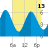 Fort McAllister tide chart for Thursday, June 13, 2024
