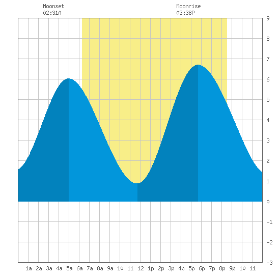 Fort McAllister tide chart for Sunday, June 16, 2024