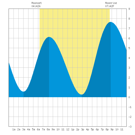 Fort McAllister tide chart for Thursday, June 20, 2024