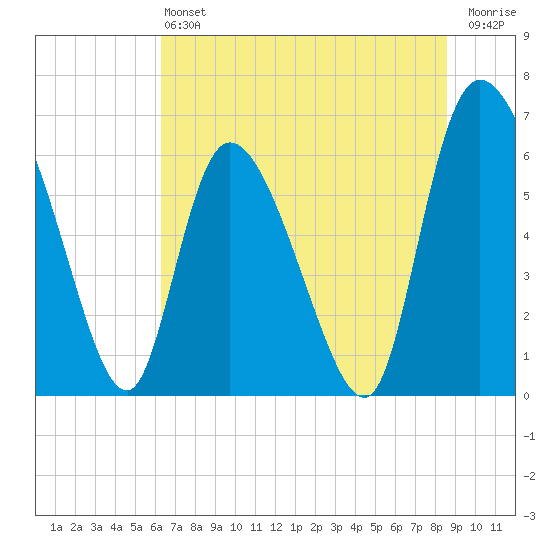 Fort McAllister tide chart for Saturday, June 22, 2024
