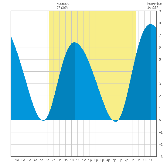 Fort McAllister tide chart for Sunday, June 23, 2024