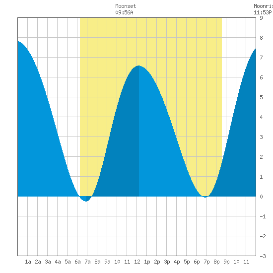 Fort McAllister tide chart for Tuesday, June 25, 2024
